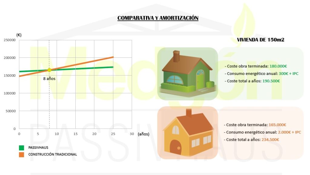Precio de una vivienda Passivhaus