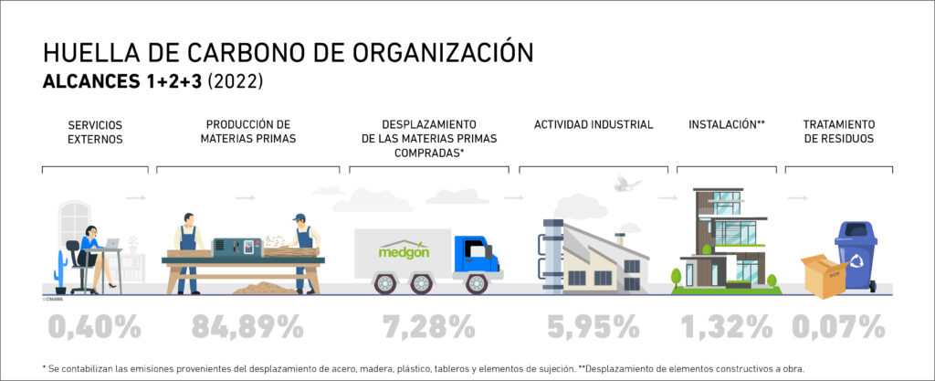 Medgón obtiene el certificado de su Huella de Carbono Corporativa